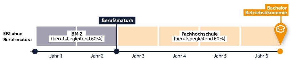 Bachelor mit Berufsmatura