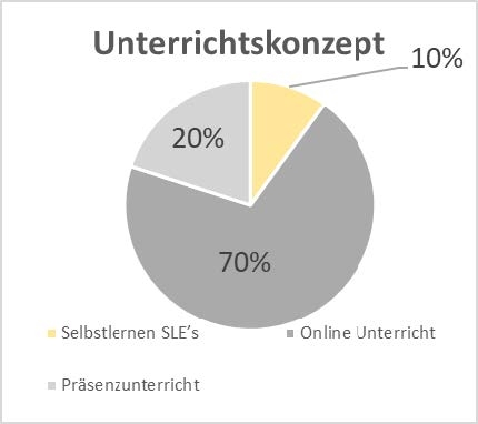 Executive Assistant Unterrichtskonzept 70/20/10